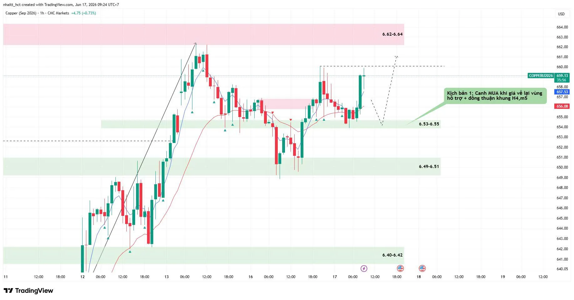 📈 [17/06/2026] NHẬN ĐỊNH ĐỒNG THÁNG 9/2026 (MHGU26) - KHUNG H1